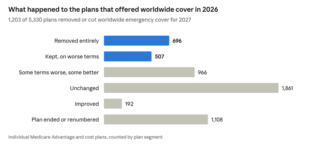 Bar chart: of 5,330 plans with worldwide cover in 2026, 696 removed it and 507 kept it on worse terms for 2027
